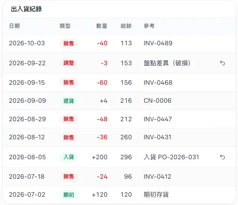MEGIVO ONE 存貨示範畫面:貨品出入貨記錄(虛構資料)。